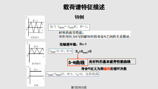 应力疲劳SN曲线PPT课件