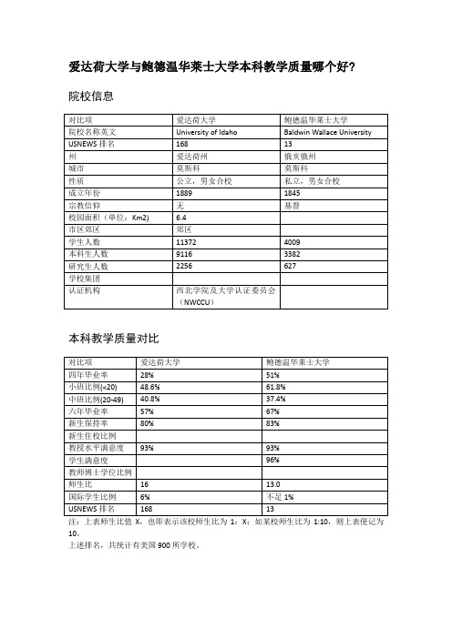 爱达荷大学与鲍德温华莱士大学本科教学质量对比