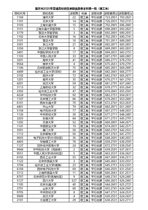 重庆市2020年普通高校招生录取信息表本科第一批(理工类)