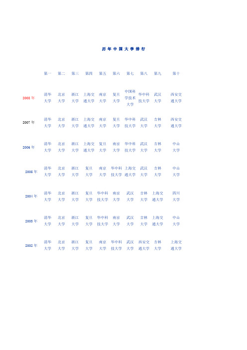 历 年 中 国 大 学 排 行