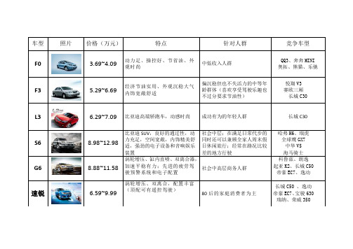 关于比亚迪4S店销售车型调研报告