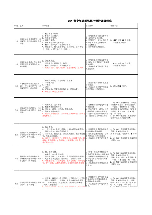 CCF青少年计算机程序设计评级标准