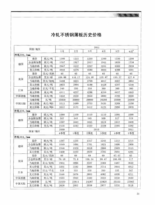 冷轧不锈钢薄板历史价格