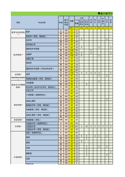 2016年青岛大学招生计划、本科分省分专业招生计划一览表