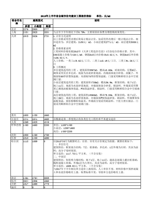 2018年上半年省会城市住宅工程造价指标