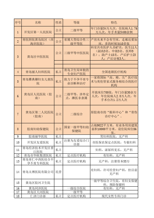 黄岛区妇产医院及月子中心同行调查