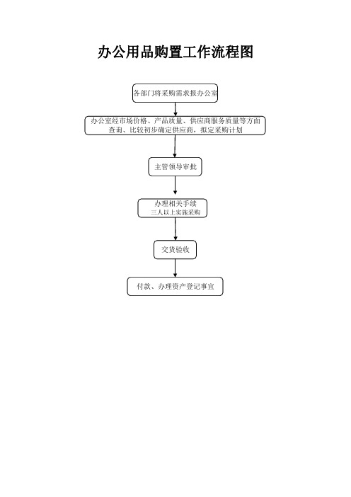 办公用品购置工作流程图