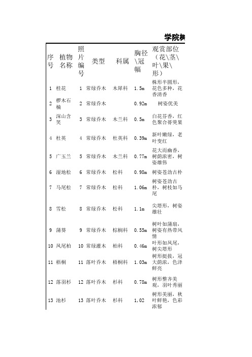 学院树种调查表