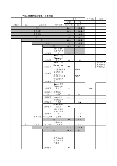 全国聚丙烯装置产能及工艺分布最新