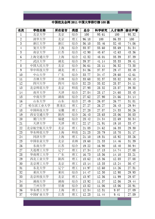 2011中国大学排行榜(100强)