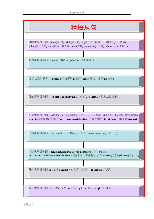(完整版)中考英语的语法思维导图之十一状语从句人教新目标版(可编辑修改word版)