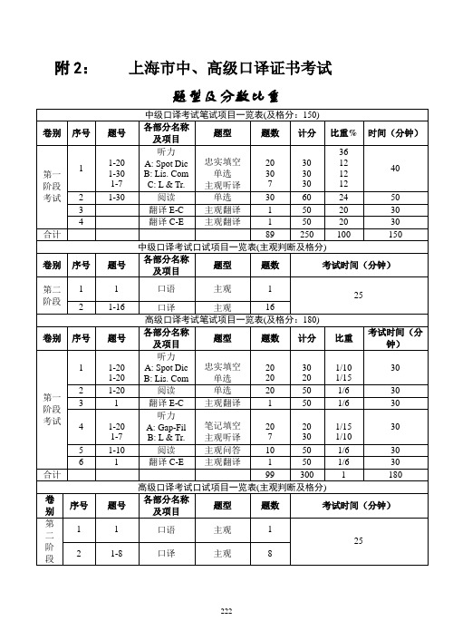 附录——上海市英语口译证书考试题型及具体要求