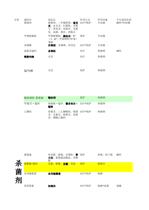 常见农药常识