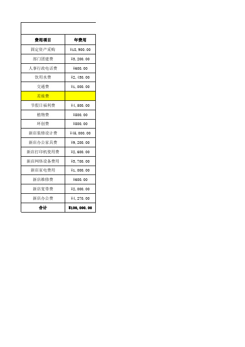 年度行政人事费用预算与费用明细