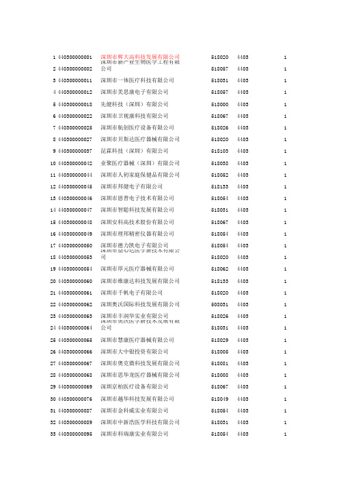 深圳市医疗器械行业协会单位(1).xls