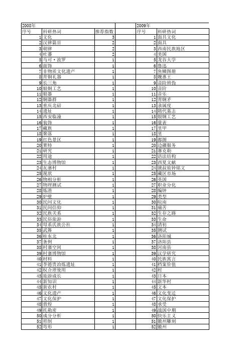 【国家社会科学基金】_博物馆_基金支持热词逐年推荐_【万方软件创新助手】_20140806