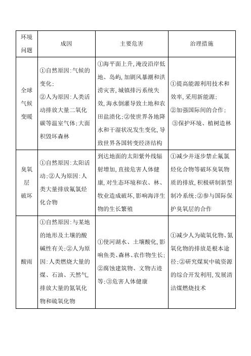 高中政治-人类面临的主要环境问题 精品