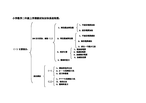 小学数学二年级上学期教材知识体系结构图