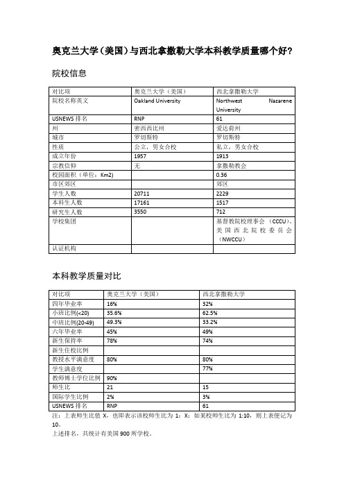 奥克兰大学(美国)与西北拿撒勒大学本科教学质量对比