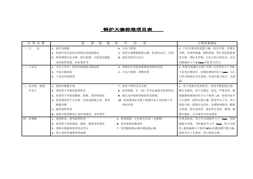 锅炉大修标准项目表