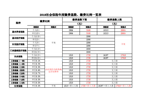 2018年中山市社保标准