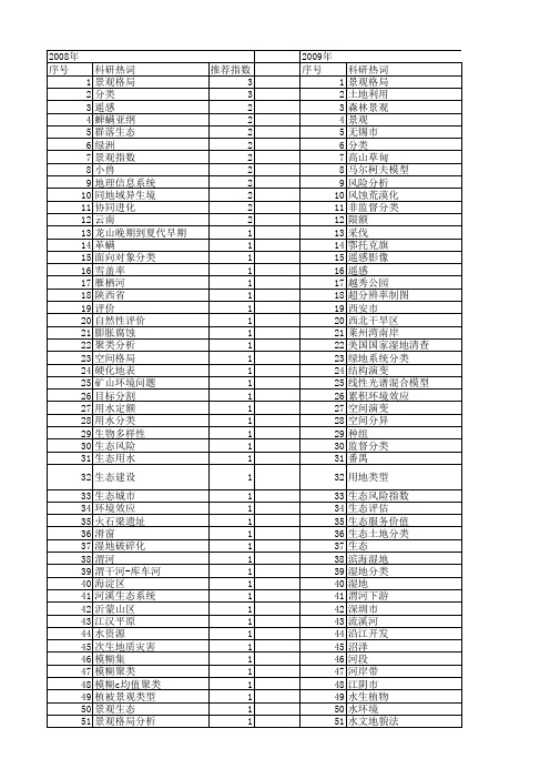 【国家自然科学基金】_景观分类_基金支持热词逐年推荐_【万方软件创新助手】_20140801