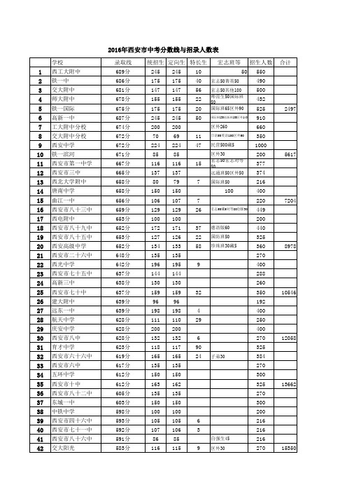 2016年西安市中考各校录取线与分段表情况