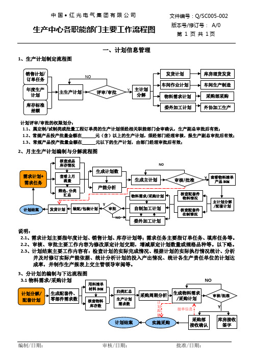 生产中心相关主要职能工作流程图(原稿)