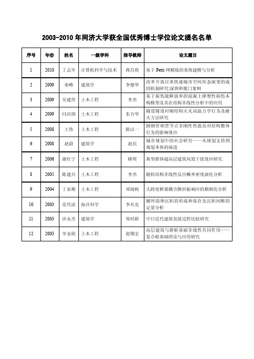 年同济大学获全国优秀博士学位论文提名名单