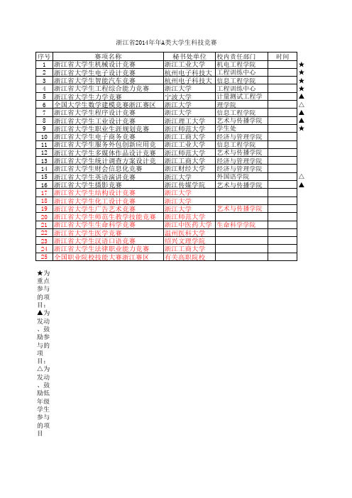 浙江省A类、B 类学科竞赛目录