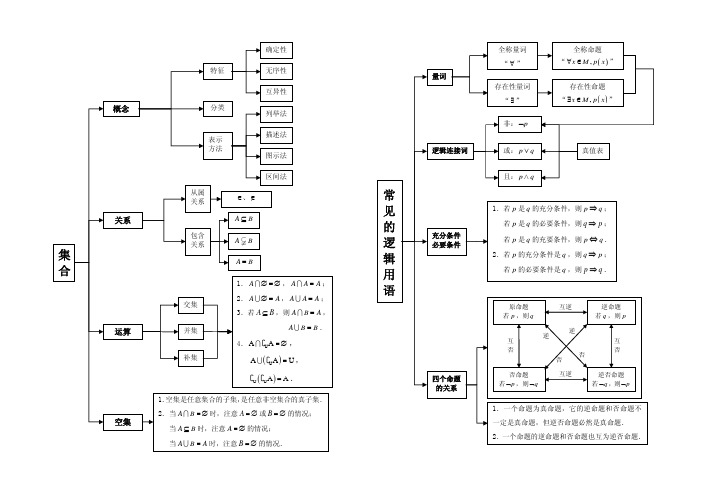 高中数学知识结构图 全部 