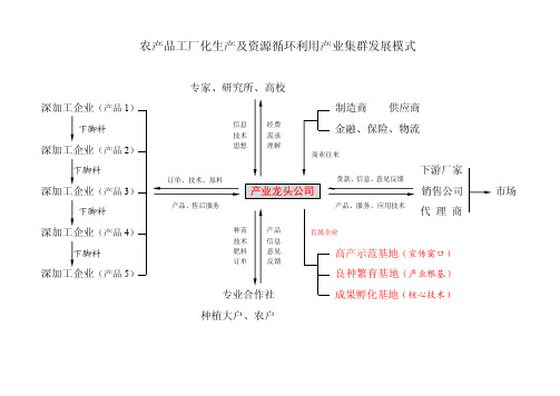 农产品深加工产业发展关系图