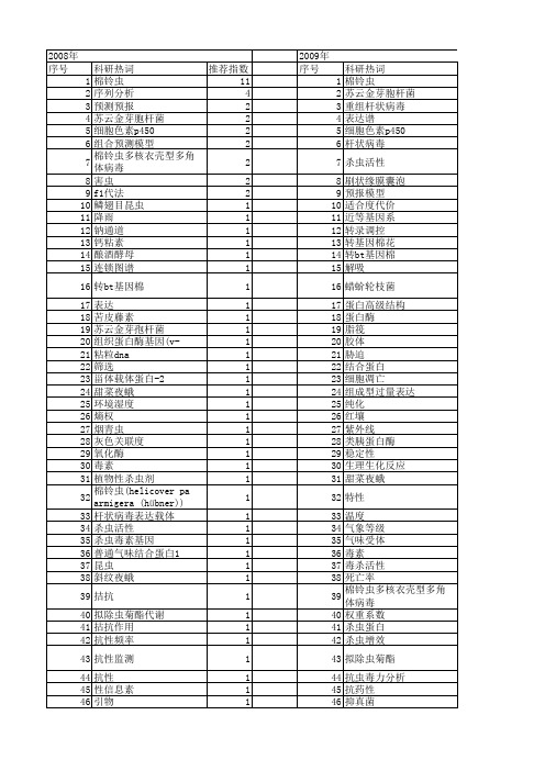 【国家自然科学基金】_棉铃虫_基金支持热词逐年推荐_【万方软件创新助手】_20140801