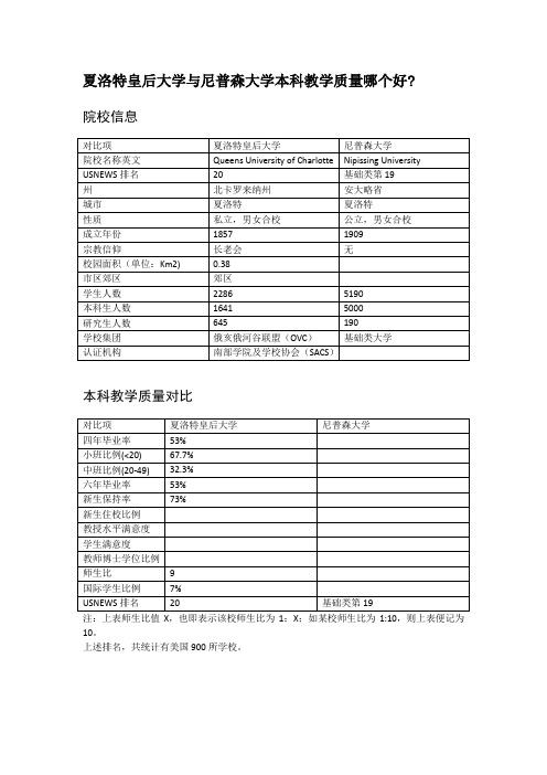夏洛特皇后大学与尼普森大学本科教学质量对比