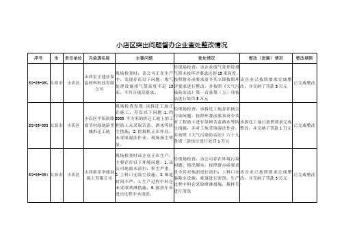 小店区突出问题督办企业查处整改情况