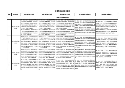 建设、设计、监理、总承包及施工单位安全职责