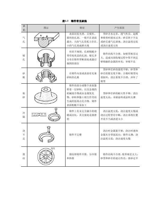 铸件常见缺陷