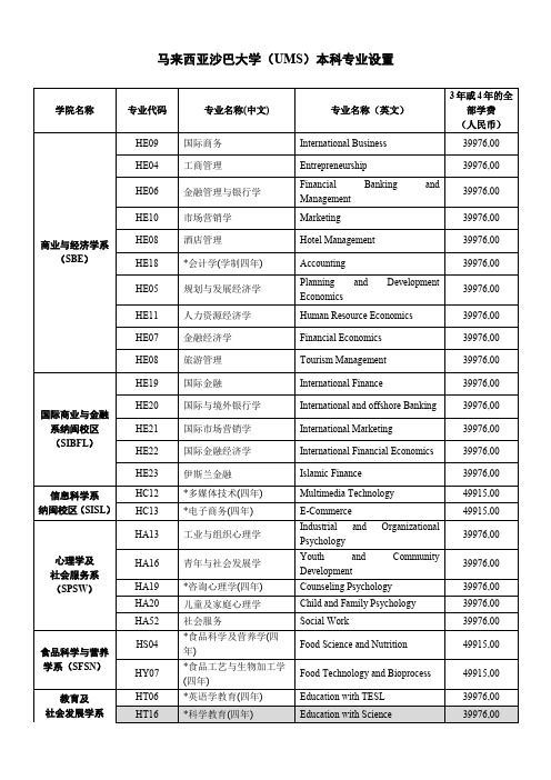 马来西亚沙巴大学(UMS)本科专业设置