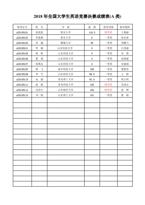 2018年全国大学生英语竞赛决赛成绩表(A类)