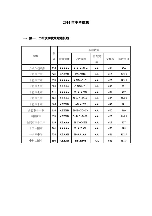 2014年中考分数信息