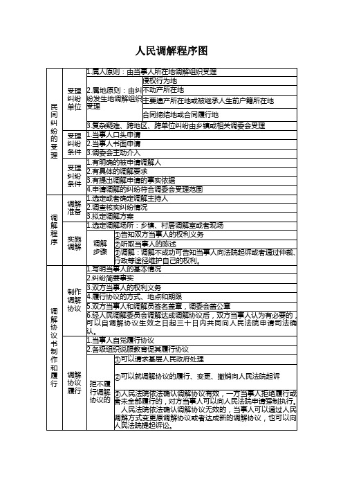 人民调解程序图
