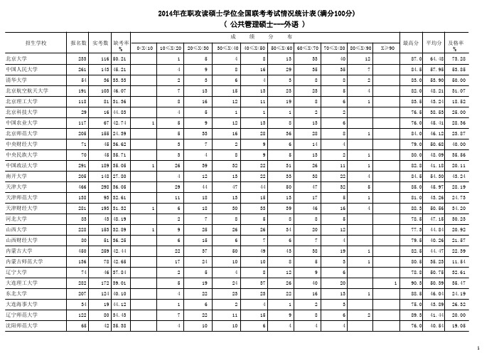 2014年在职攻读硕士学位全国联考考试情况统计表(满分100