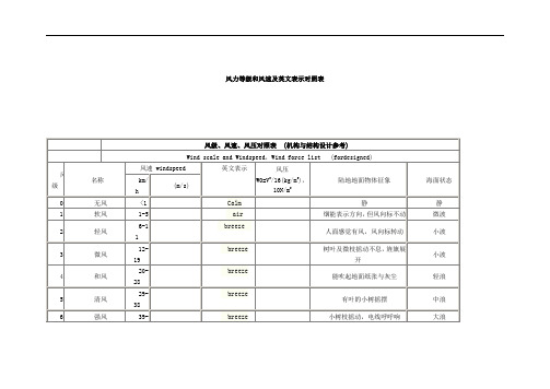 风力等级和风速及英文表示对照表