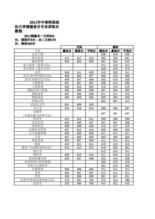 2011年中南财经政法大学福建省分专业录取分数线