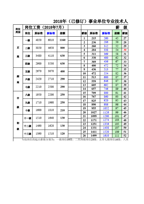 2018年(已修订)事业单位专业技术人员基本工资标准表