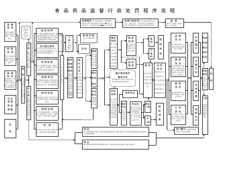食品药品行政执法流程图