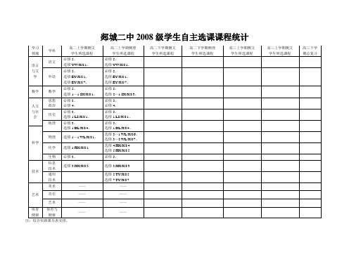 2008级学生自主选课课程统计