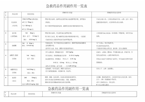 急救药品作用副作用一览表说课材料