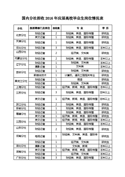 国内分社招收2016年应届高校毕业生岗位情况表