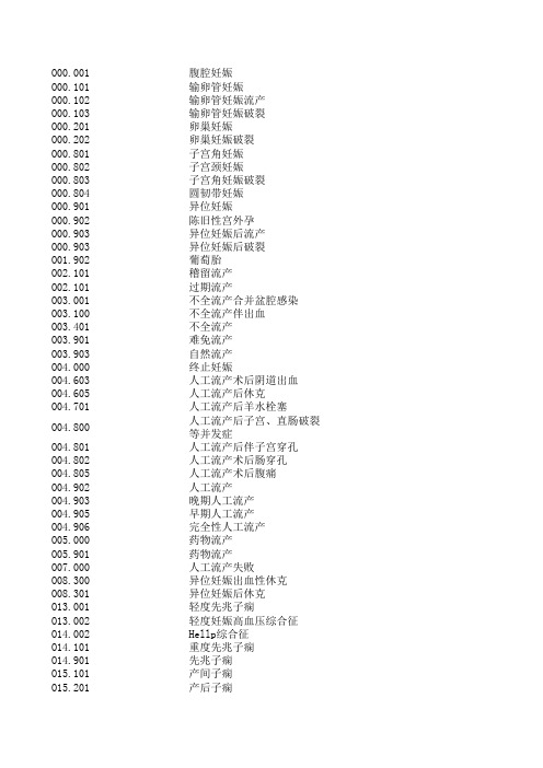 妇产科常用疾病ICD-10码 Microsoft Excel 工作表